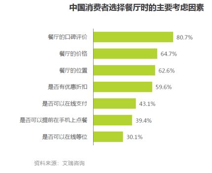 數據驅動下的餐飲私域流量建設——再惠營銷SaaS系統(tǒng)助力客戶留存與管理升級